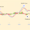 moving average convergence divergence