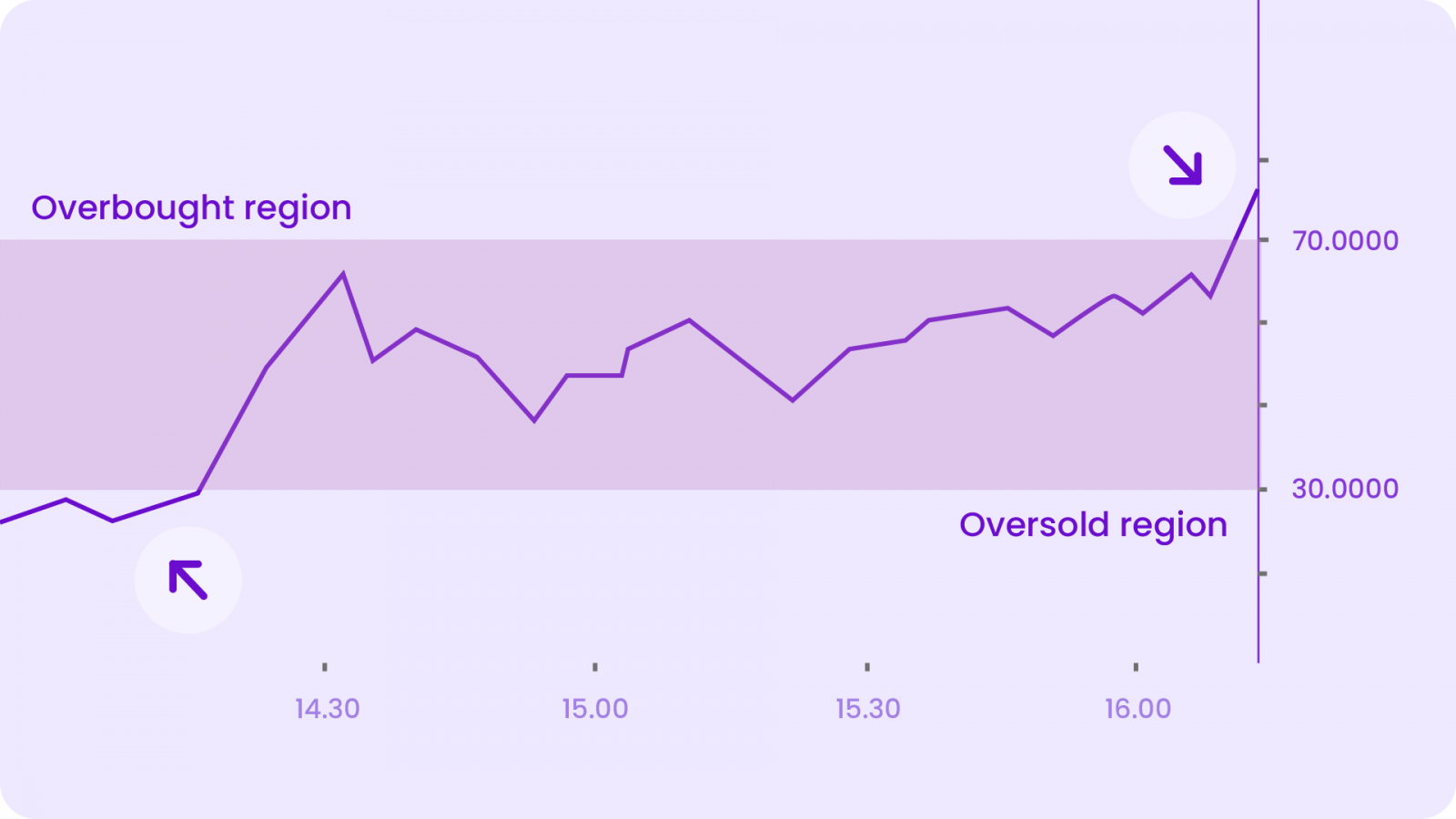 relative strength index
